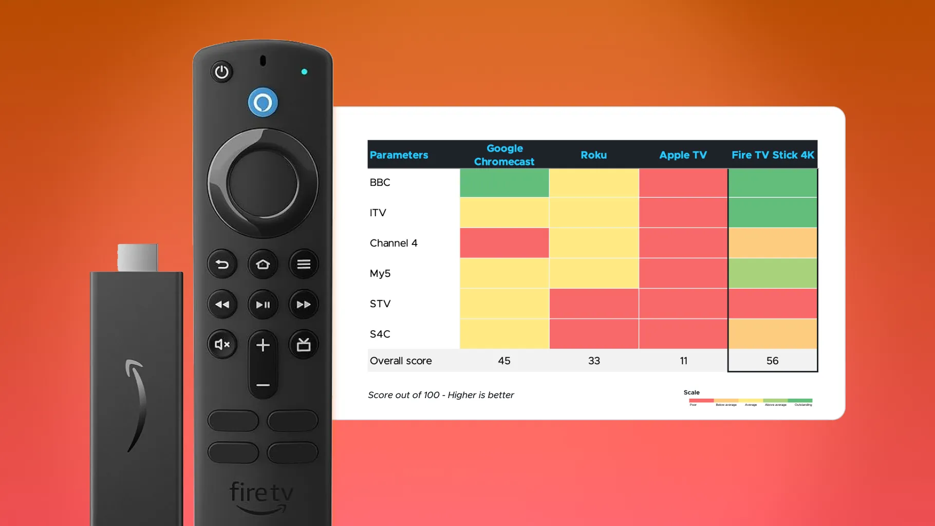 A Fire TV Stick and remote beside a heatmap scoring PSB prominence across Google Chromecast, Roku, Apple TV and Fire TV Stick 4K