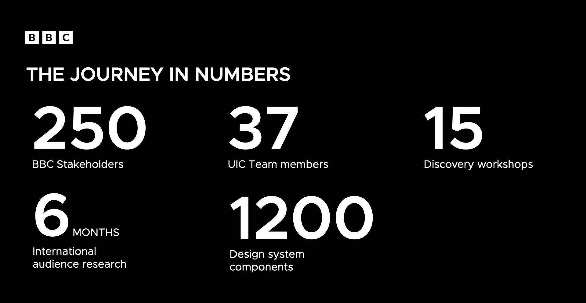The journey in numbers: 250 BBC stakeholders, 37 UIC team members, 15 discovery workshops, 6 months of international audience research and 1,200 design system components
